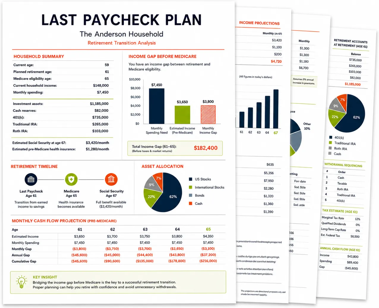 A sample Last Paycheck Plan: several stacked pages showing a household summary, an income-gap chart, a retirement timeline, asset allocation, a year-by-year cash flow table, withdrawal sequencing, and a tax estimate.