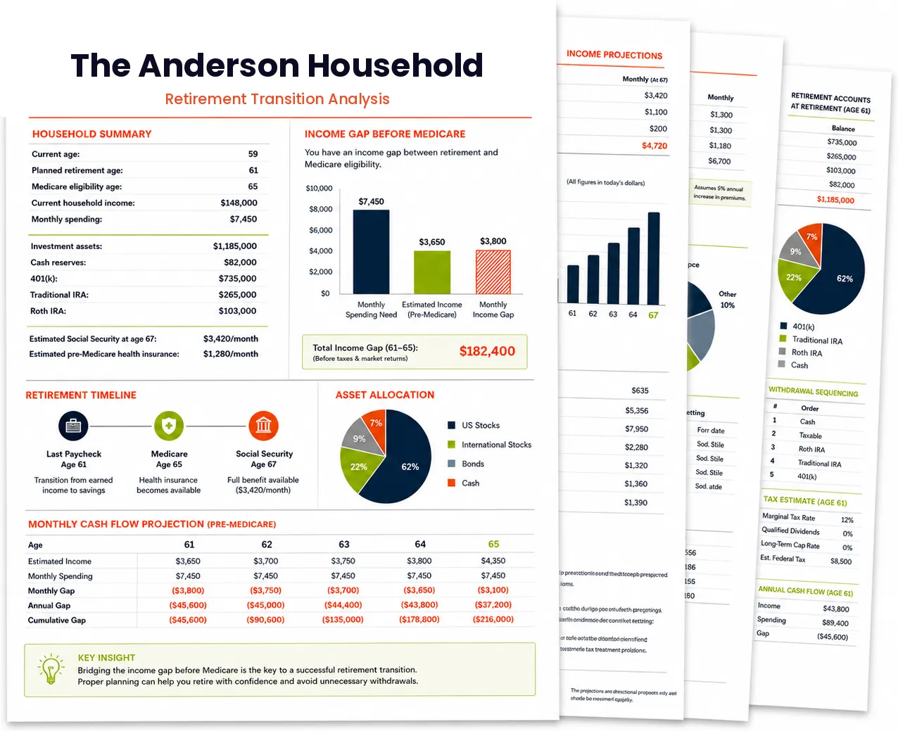 A sample Last Paycheck Plan: several stacked pages showing a household summary, an income-gap chart, a retirement timeline, asset allocation, a year-by-year cash flow table, withdrawal sequencing, and a tax estimate.
